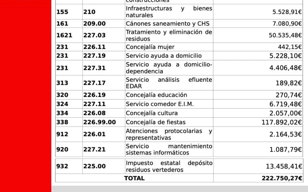 El actual equipo de gobierno sigue hundiendo las cuentas públicas